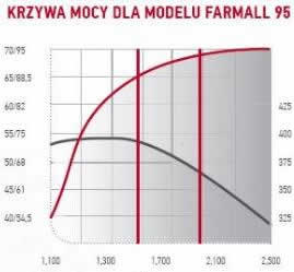 wykres mocy silnika Farnall 95
